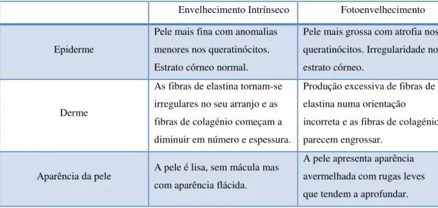 Tabela 1: Envelhecimento intrínseco vs Fotoenvelhecimento (Adaptado de Mukherjee et al, 2006)  Envelhecimento Intrínseco Fotoenvelhecimento