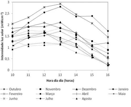 Figura  4.  Intensidade  média  da  luz  solar  medida  ao  longo  do  ano  na  localização  S  22°52’37.3”  W  43°15’0.9” de 10h-16h