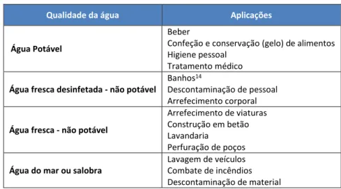 Tabela 3.1.1 – Aplicação de água potável e não potável em contexto operacional (adaptada de Headquarters,  Department of the Army, 2005)