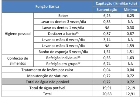 Tabela 3.1.2 – Diferença entre capitações de funções básicas para um nível de sustentação e nível mínimo (adaptada de  Force Development Directorate United States Army Combined Arms Support Command, 2008)