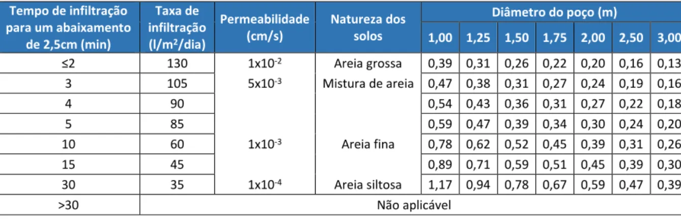 Tabela 4.6.1 – Altura útil do poço de infiltração em função da velocidade de percolação e do diâmetro do poço  considerado (adaptada de Bartolomeu, 1996 e Morais, 1977)