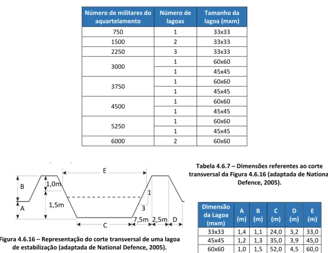 Tabela 4.6.6 – Estimativa da dimensão da lagoa de estabilização com base no número de militares do aquartelamento  (adaptada de National Defence, 2005)