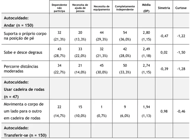 Tabela 1 – Estatística descritiva e distribuição das respostas por atividade de autocuidado 
