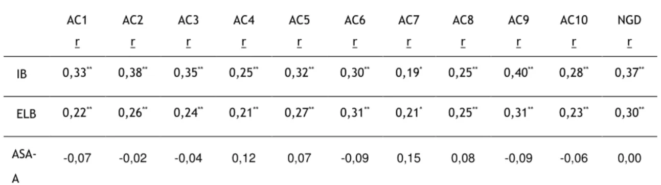 Tabela 3 - Correlações dos diferentes autocuidados e do IB, ELB e ASA-A 