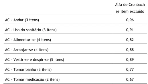 Tabela 6 - Valores de consistência interna dos diferentes domínios do FADA (coeficiente  alfa de Cronbach) 