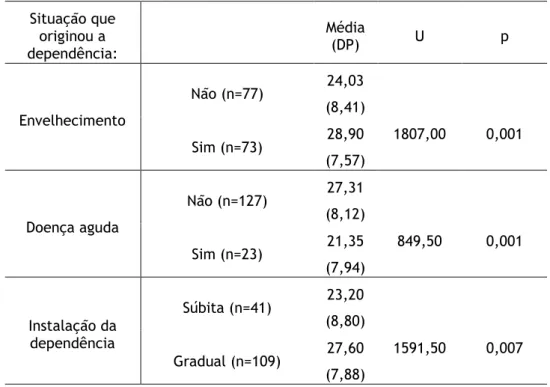 Tabela 10 - Médias e Desvios padrão e valores do teste de Man-Whitney das situações que  originaram a dependência e o nível global de dependência no autocuidado 