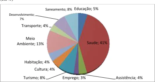 GRÁFICO 3: Participação dos municípios por área consorciada 