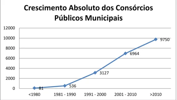 GRÁFICO 5: Crescimento dos consórcios públicos municipais 