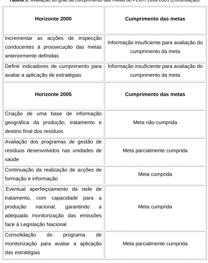 Tabela 5: Avaliação do grau de cumprimento das metas do PERH 1999-2005 (Continuação) 