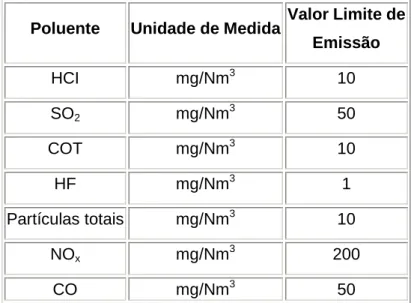 Tabela 9: Valores limite de emissão dos poluentes medidos (SUCH, 2011)  Poluente  Unidade de Medida  Valor Limite de 