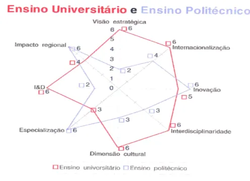 Figura 6 – Ensino Universitário e Ensino Politécnico 