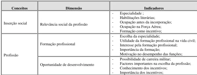 Tabela 1 – Operacionalização dos conceitos 