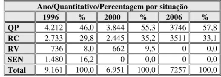 Tabela 4 – Efectivos da Força Aérea por situação militar (1996/2006)  3