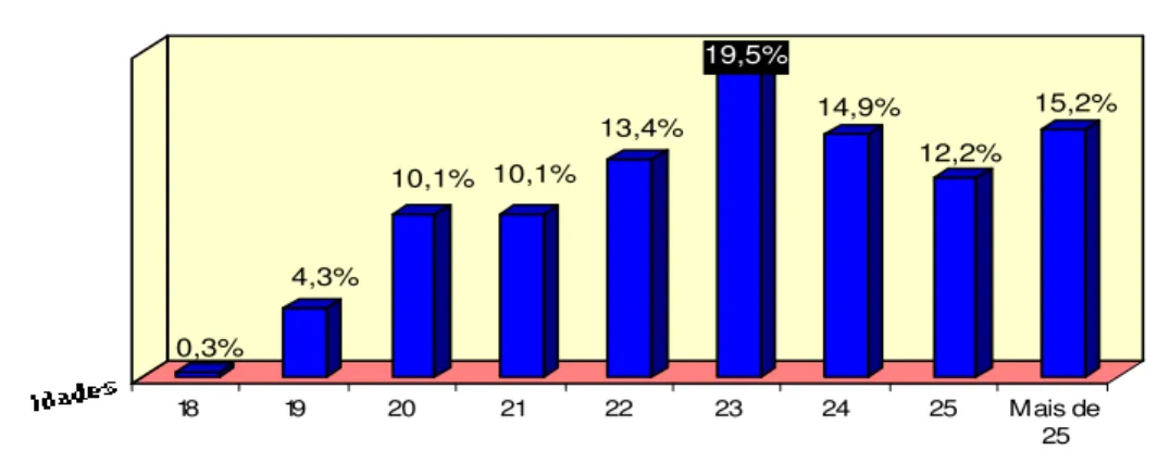 Gráfico 1 – Idade dos militares 