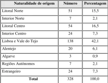Tabela 6 – Distribuição geográfica da naturalidade   Naturalidade de origem  Número  Percentagem 