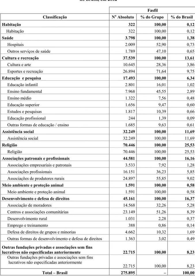 Tabela 1 – Classificação e número das associações e das fundações privadas (Fasfil)   no Brasil, em 2002 