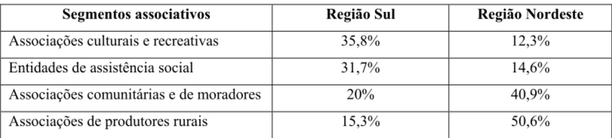 Tabela 2 – Segmentos associativos no Brasil e sua presença nas regiões Nordeste e Sul  Segmentos associativos  Região Sul  Região Nordeste  Associações culturais e recreativas  35,8%  12,3% 