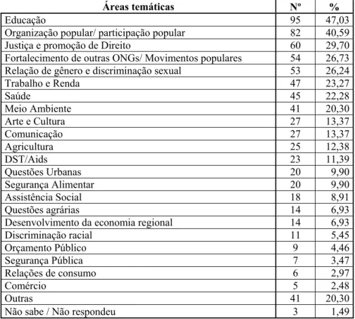 Tabela 6 – Principais áreas temáticas priorizadas pelas organizações associadas à Abong 