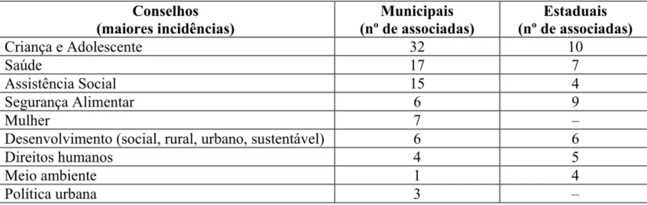 Tabela 7 – Participação das associadas à Abong em Conselhos de Políticas Públicas   Municipais e Estaduais Conselhos   (maiores incidências)  Municipais   (nº de associadas)  Estaduais   (nº de associadas)  Criança e Adolescente   32  10  Saúde   17  7  As