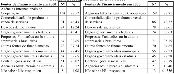 Tabela 9 – Apresentação comparativa das fontes de financiamento acessadas pelas organizações  associadas à Abong nos anos de 2000 e 2003 