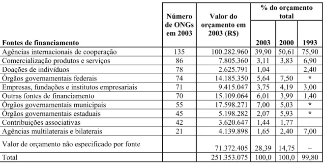 Tabela 10 – Fontes de financiamento e sua proporção no orçamento total da Abong   nos anos de 1993, 2000 e 2003  % do orçamento  total  Fontes de financiamento  Número  de ONGs em 2003  Valor do  orçamento em 2003 (R$)  2003 2000 1993  Agências internacion