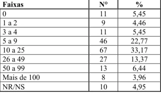 Tabela 11 – Organizações associadas à Abong segundo o nº de funcionários/as    agregados/as por faixas 