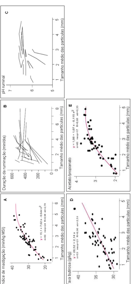 Figura II.3 – Influência da granulometria sobre: A – Índice de mastigação, B – Duração da ruminação, C – o pH ruminal, D – taxa butirosa do leite e E – Relação acetato/propianato (adaptado de Sauvant, 2000).