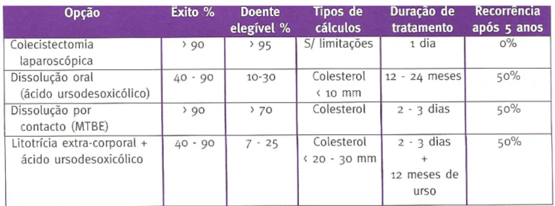 Figura 12 – Opções Terapêuticas da Colelitíase.