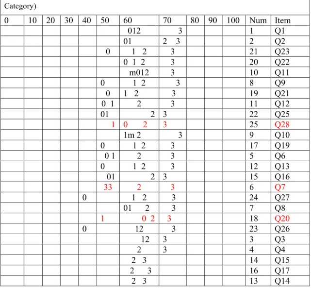Table  2. Difficulty or challenge according to the data 