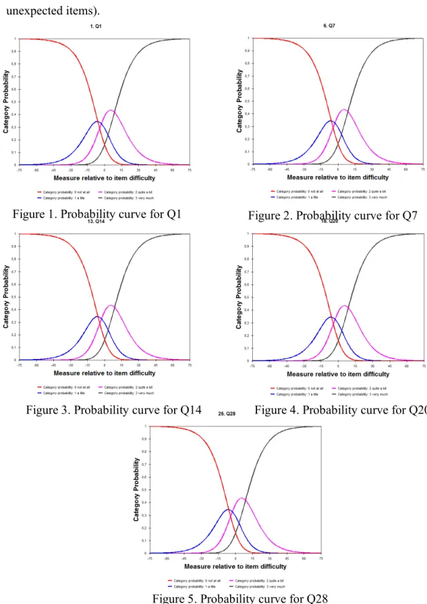 Figure 1. Probability curve for Q1  Figure 2. Probability curve for Q7 