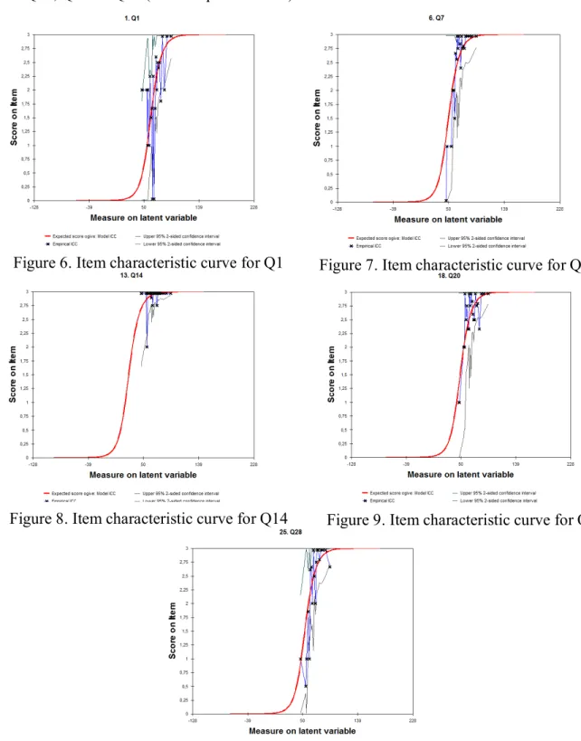 Figure 6. Item characteristic curve for Q1  Figure 7. Item characteristic curve for Q7 