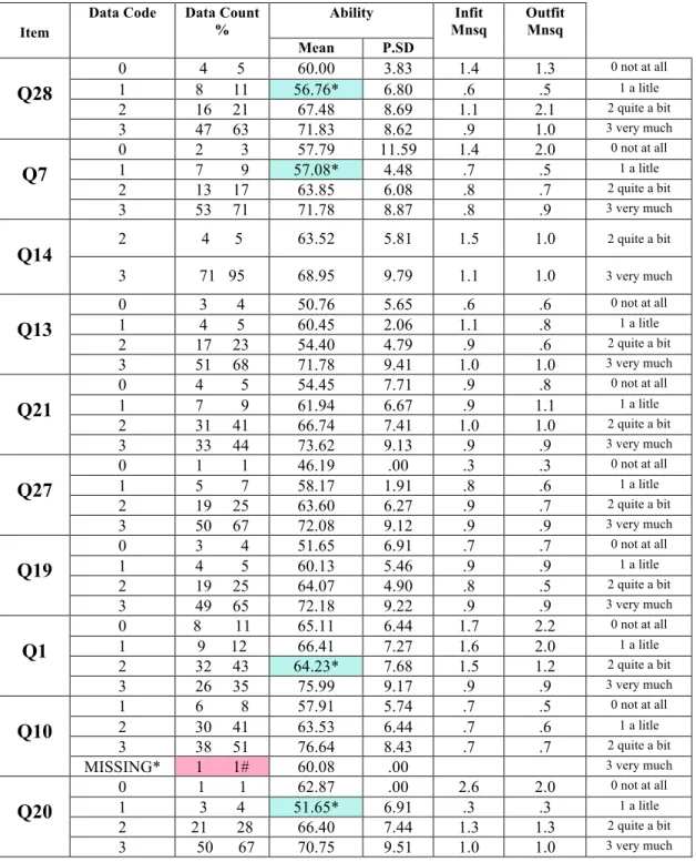 Table  3. Statistics by item 