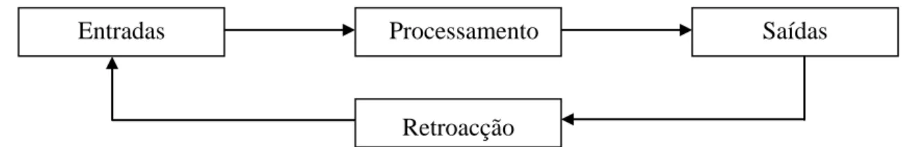 Figura 2 – Modelo de um sistema fechado 