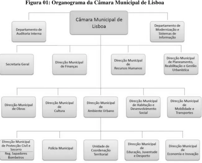 Figura 01: Organograma da Câmara Municipal de Lisboa 