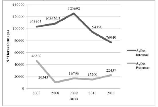 Gráfico 02: N.º horas despendidas em ações de formação entre os anos 2007 e 2011 