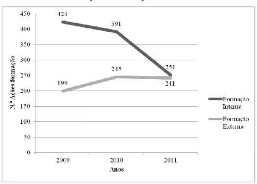 Gráfico 04: N.º de participantes – assistentes operacionais -  em ações de formação entre os anos 2007 e 2011 