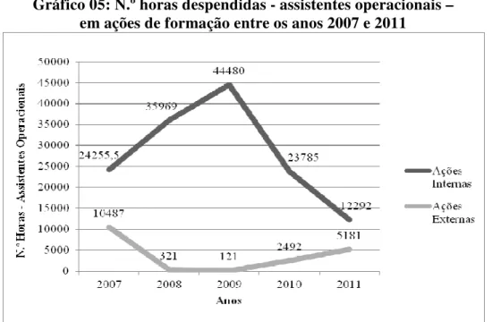 Gráfico 05: N.º horas despendidas - assistentes operacionais –   em ações de formação entre os anos 2007 e 2011 