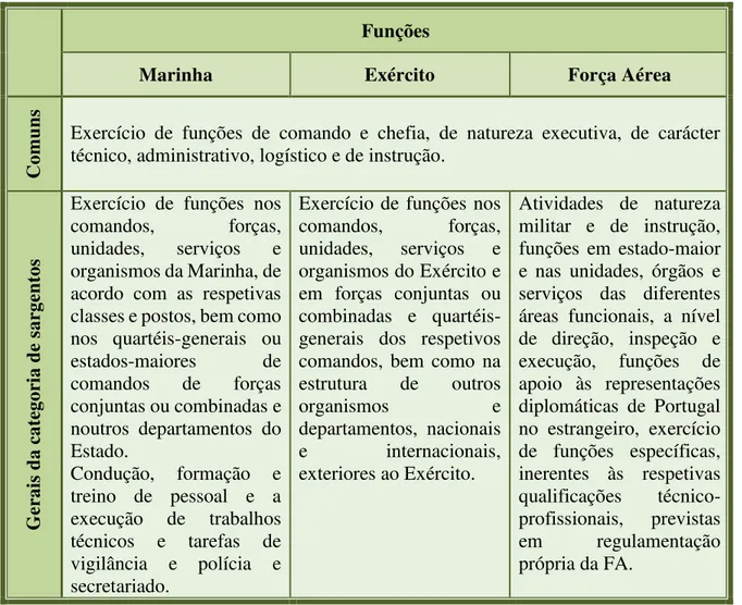 Tabela nº 3  - Funções gerais dos sargentos  Fonte: (MDN, 2003) 