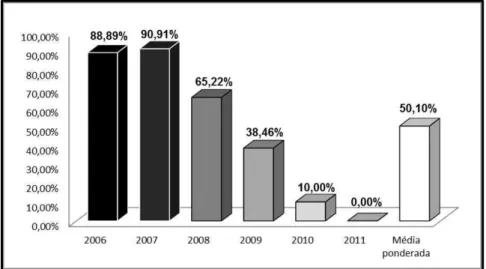 Figura 10 - Percentagem dos alunos que repetiram / não repetiram anos da AM 