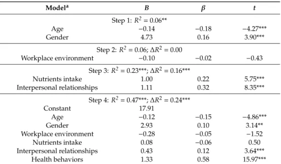 Table 3. Hierarchical regression analyses predicting physical health.