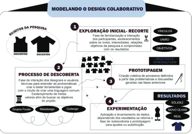 Figura 2: Roteiro de etapas para aplicação do design colaborativo na modelagem plana do vestuário