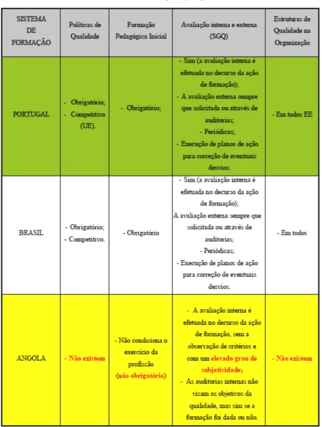 Tabela nº3: Quadro compartivo dos Sistemas de Ensino de Angola, Brasil e Portugal  Fonte: (Autor, 2014)