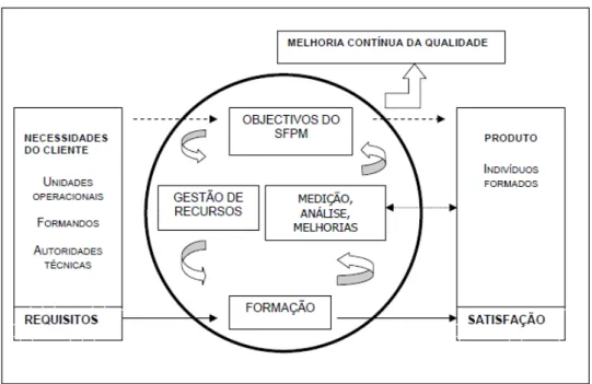 Figura nº 6: Sistema de Gestão da Qualidade da Formação na Marinha portuguesa  Fonte: (Marinha Portuguesa, 2005, p