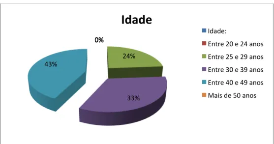 Gráfico 2 – Idade 