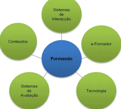 Figura 2.1: Componentes de um ambiente de e-learning. 
