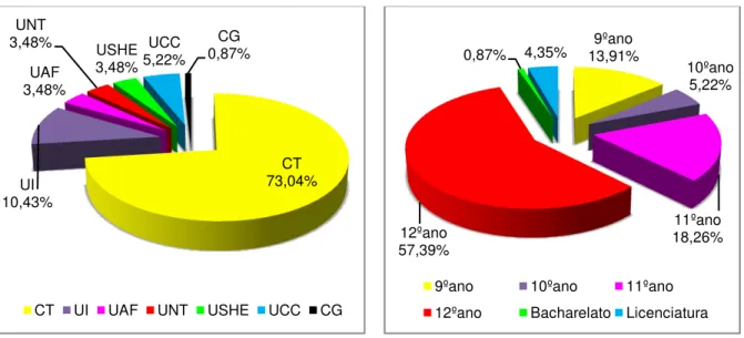 Gráfico 5.3: Distribuição das unidades.  Gráfico 5.4: Distribuição das habilitações literárias