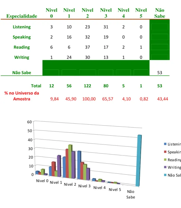 Fig n.º8 – Distribuição dos Níveis de Inglês 