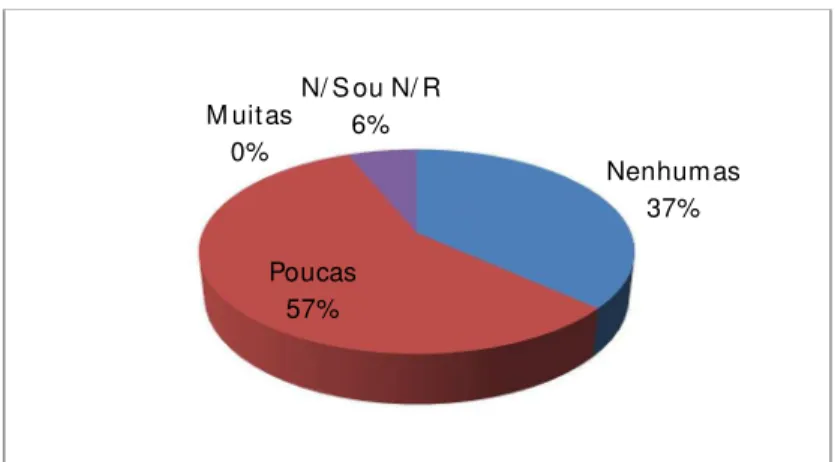 Gráfico 6 – Percentagem dos inquiridos relativamente às expectativas de progressão na  carreira 