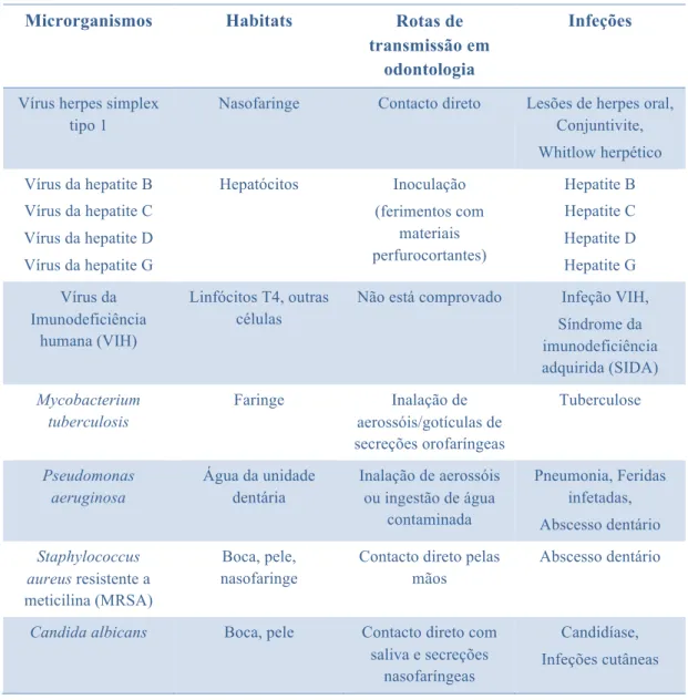 Tabela    1.  Habitats  e  rotas  de  transmissão  das  infeções  causadas  pelos  patogénios  exógenos  em  odontologia (adaptado de  (Georgesc et al., 2002))