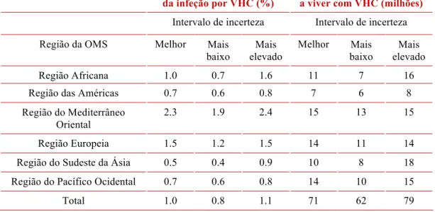 Tabela  5. Prevalência da infeção por VHC (RNA VHC potivivo), na população mundial pela OMS, em  2015 (adaptado de (WHO, 2017)).